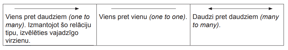 Attēls 1. Relāciju tipi un to apzīmējumi